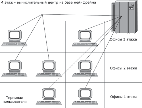 Многотерминальная система — прообраз вычислительной сети.